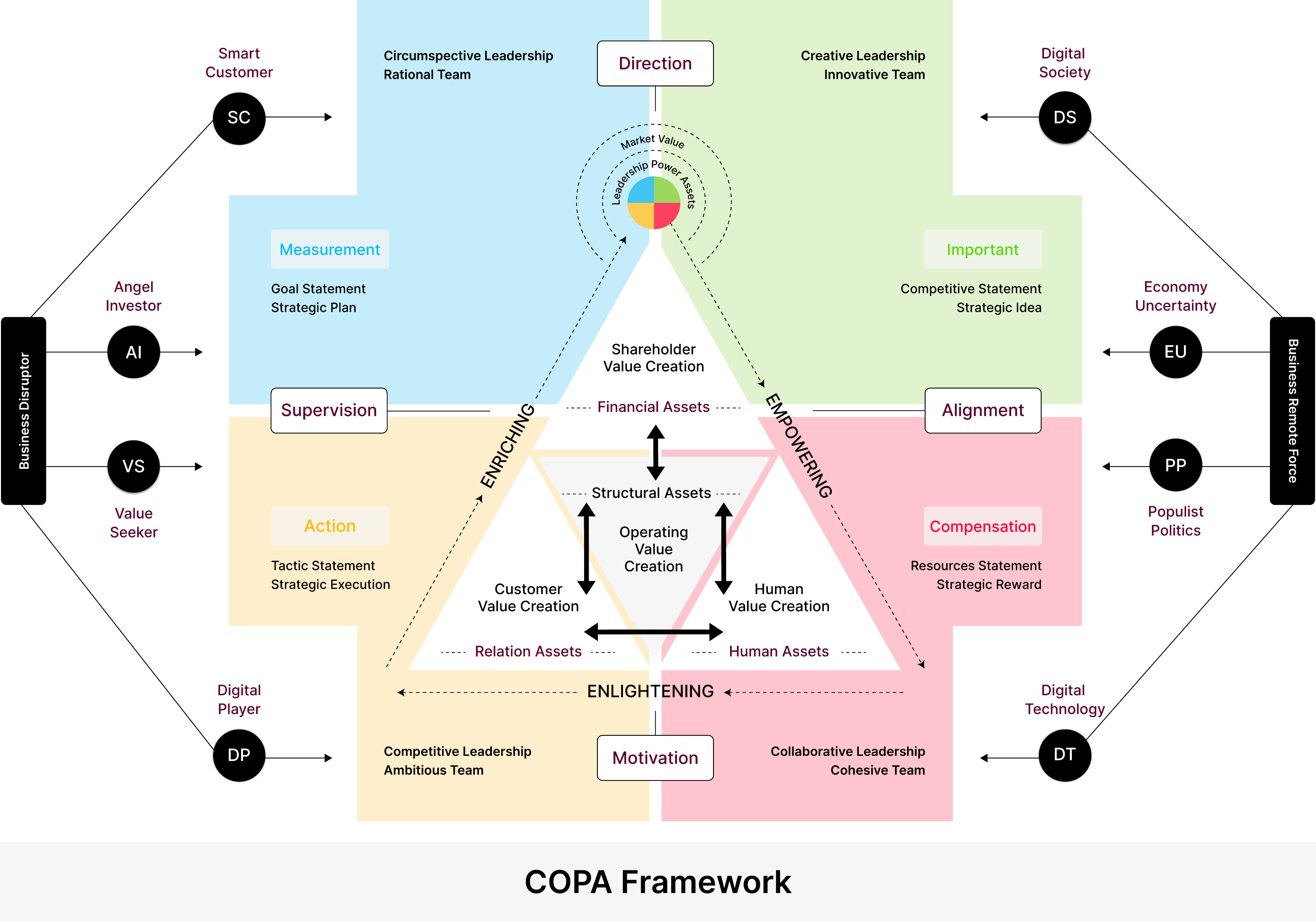 COPA framework diagram